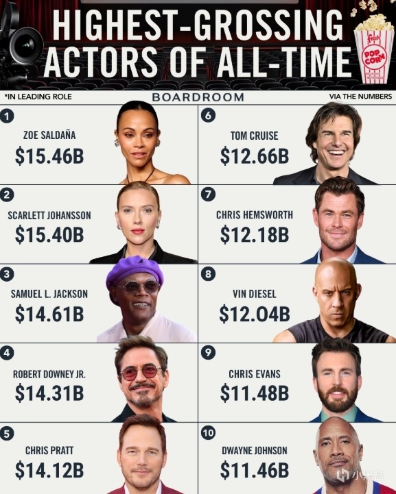 中股配资官网 全球主演票房Top10